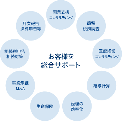 お客様を総合サポート